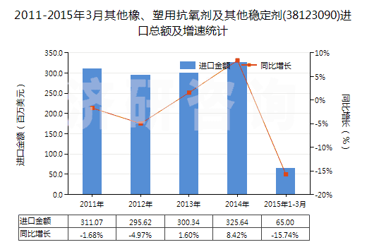 2011-2015年3月其他橡、塑用抗氧劑及其他穩(wěn)定劑(38123090)進口總額及增速統(tǒng)計
